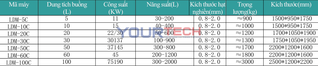 Máy Nghiền Bi Ngang Dạng Chốt Thế Hệ 3 – Dòng LDM-C