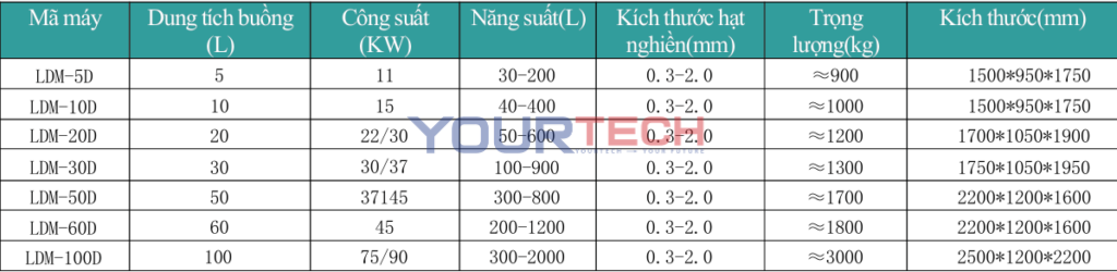 Máy Nghiền Bi Dạng Chốt Thế Hệ 4 – Dòng LDM-D
