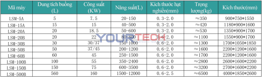 Máy Nghiền Bi Đĩa - Dòng LSM
