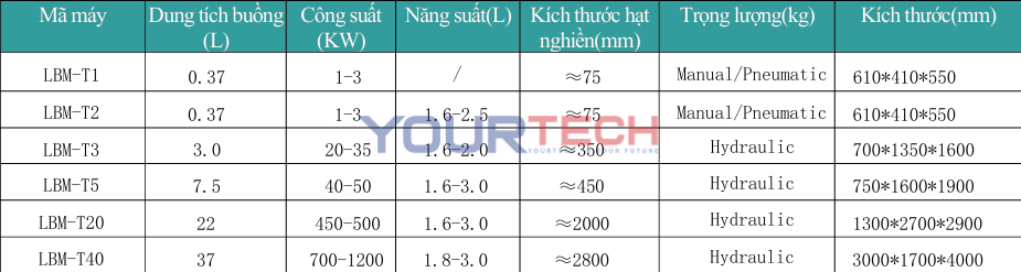 Máy Nghiền Bi Rổ - Dòng LBM