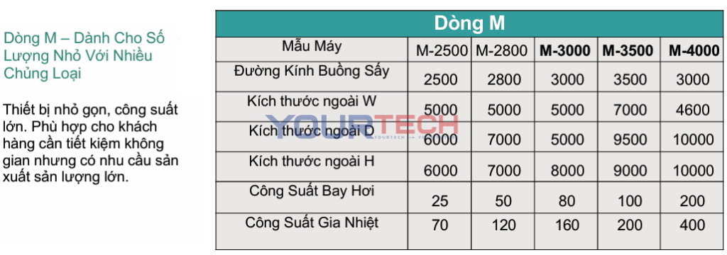 Máy Sấy Phun Dòng M
