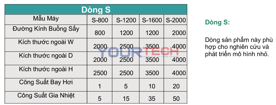 Máy Sấy Phun Dòng S