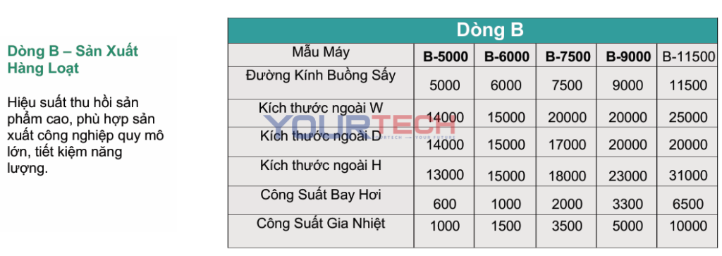 Máy Sấy Phun Dòng B