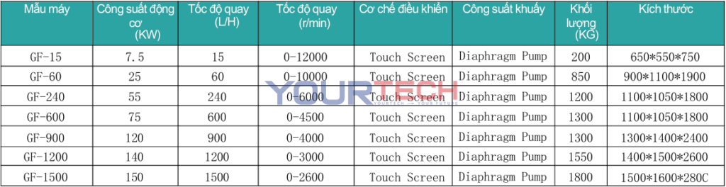 Máy Phân Tán Nano Tốc Độ Cao – Dòng GF