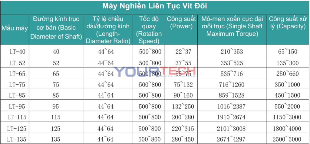 Máy Phối Trộn Liên Tục Trục Vít Đôi